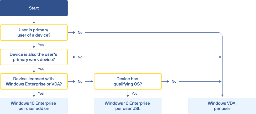 Decision tree windows CAL